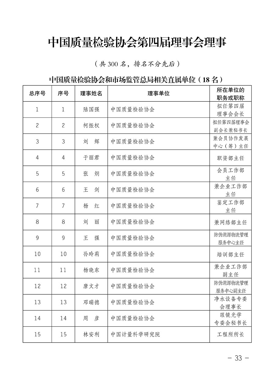 中國質(zhì)量檢驗(yàn)協(xié)會(huì)關(guān)于第四屆第一次會(huì)員代表大會(huì)和第四屆第一次理事會(huì)相關(guān)表決結(jié)果的公告(中檢辦發(fā)〔2020〕1號(hào))